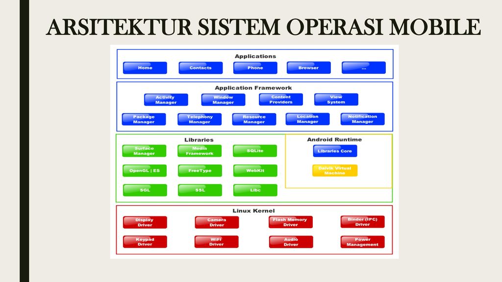 Sejarah Perkembangan Sistem Operasi Mobile – Brain