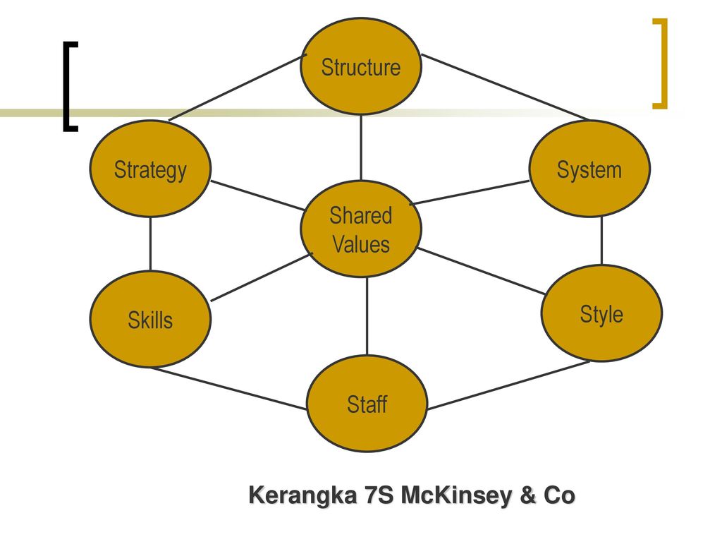 Struct value. Модель 7s MCKINSEY. Shared values. Structures and Strategies. Модель Маккинзи 7 с.