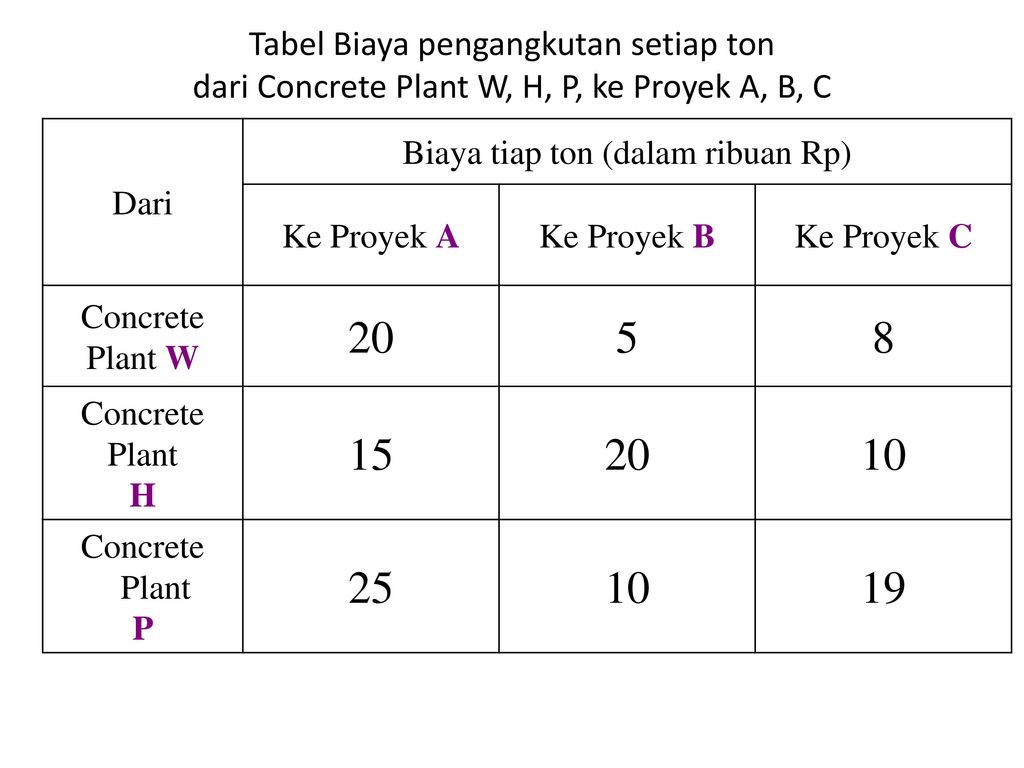 METODE TRANSPORTASI Suatu Metode Yang Digunakan Untuk Mengatur ...