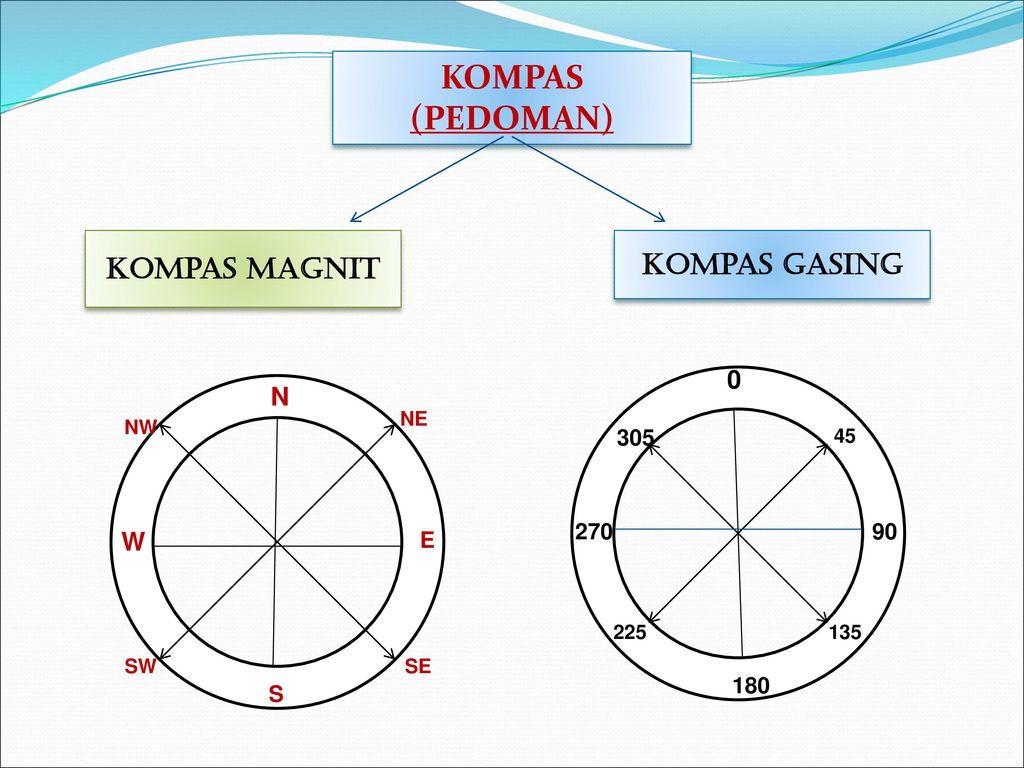 KOMPAS (PEDOMAN) Kompas Magnit Kompas Gasing W E 180 S N NE