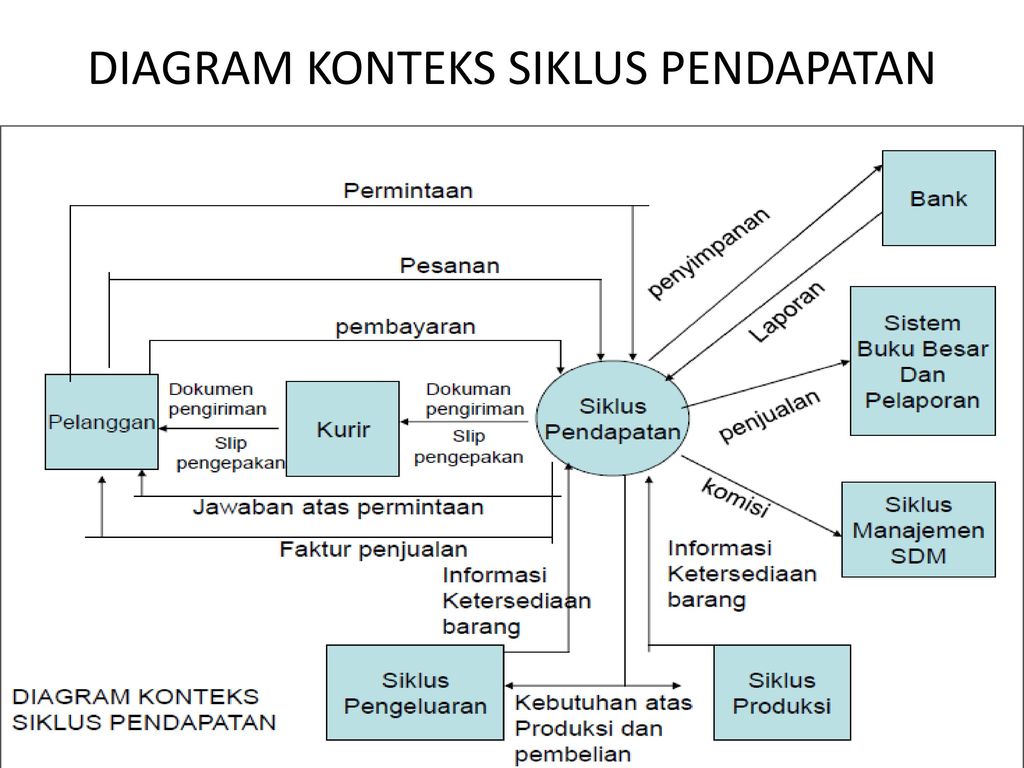 Diagram Konteks Tingkatan Tertinggi Dalam Diagram Aliran Data