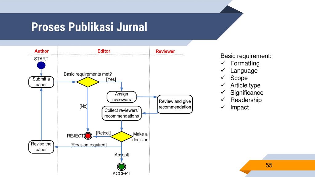 Requirements to the articles