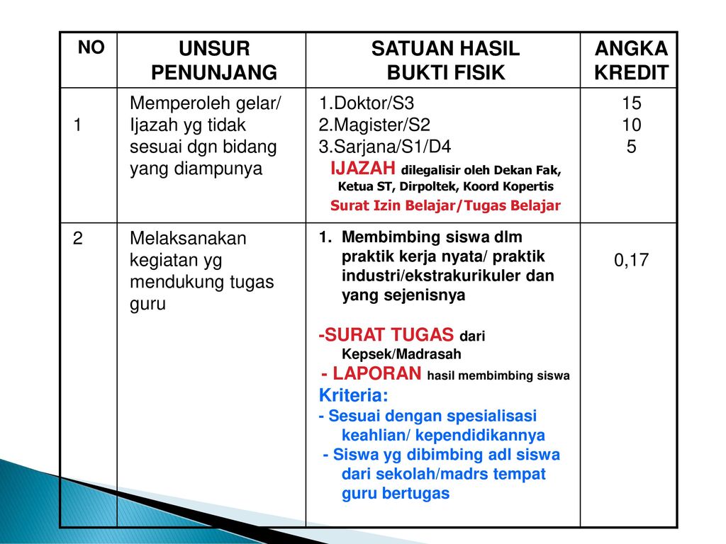 UNSUR UTAMA PENDIDIKAN DAN PENUNJANG TUGAS GURU SERTA ANGKA KREDITNYA ...