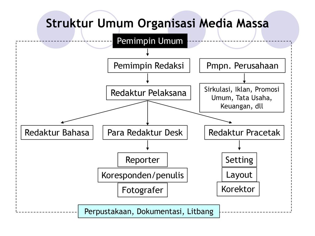 Struktur Umum Organisasi Media Massa