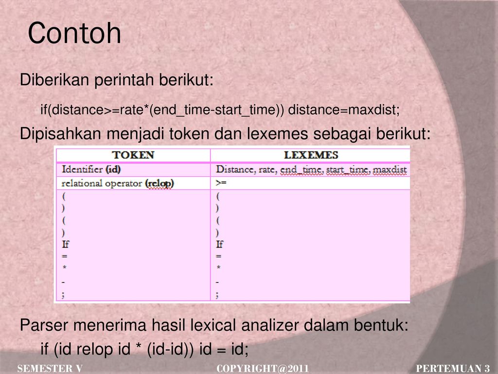 Teknik Kompilasi Analisis Leksikal Ppt Download