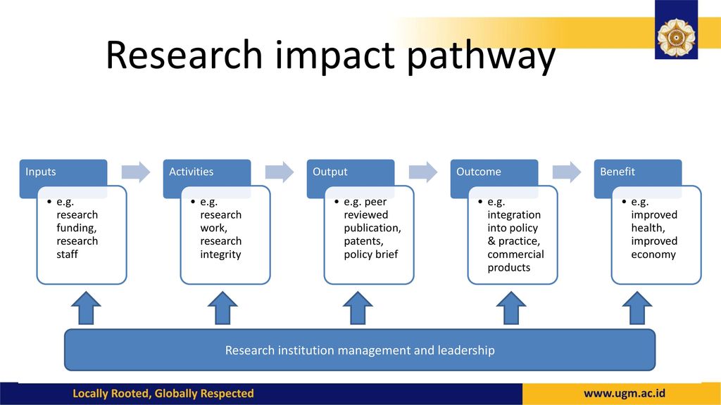 Исследование impact. Модель Brandworks (research Business International, Великобритания). Impact Pathways. Impact Pathways Analysis. Research Impact score*.