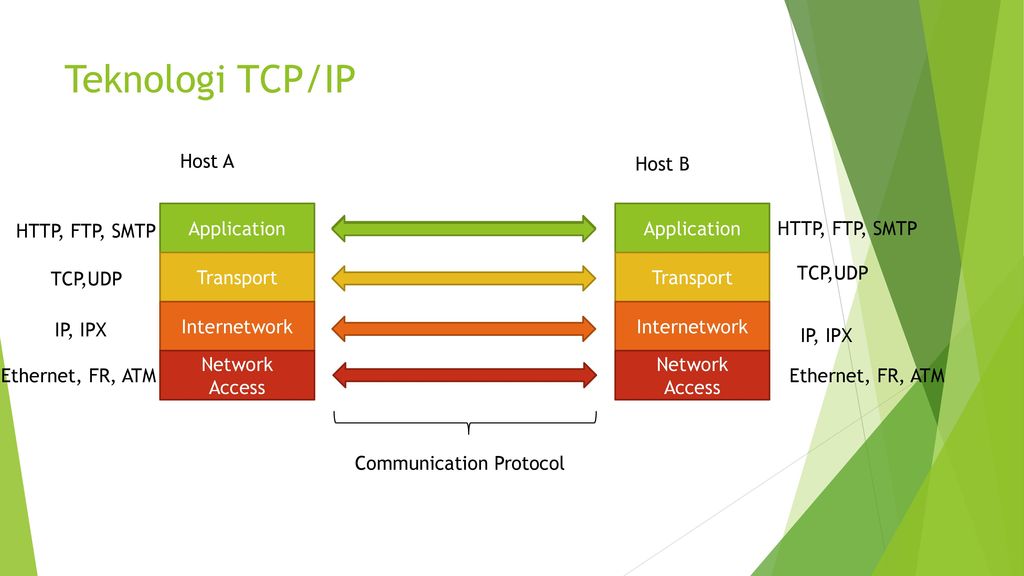 Host b. Протокол TCP/IP (transmission Control Protocol/Internetwork Protocol. FTP , TCP/IP , SMTP , pop3 ,. Rip в TCP IP И IPX. Отличие FTP от SMTP.