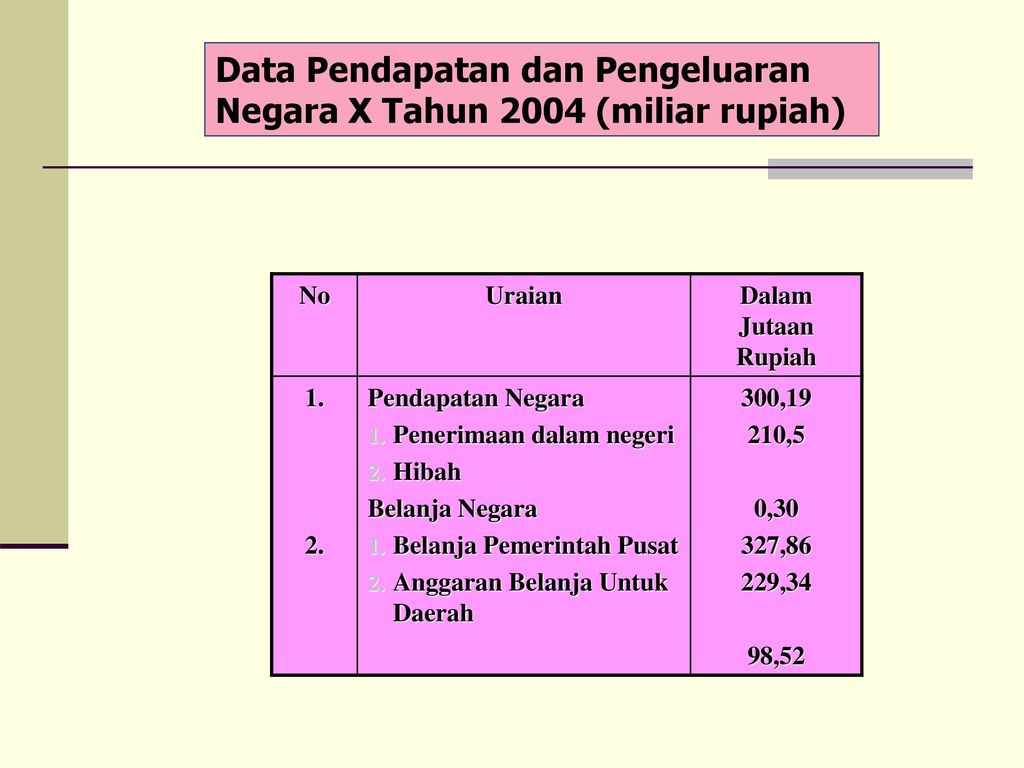 Data Pendapatan dan Pengeluaran Negara X Tahun 2004 (miliar rupiah)