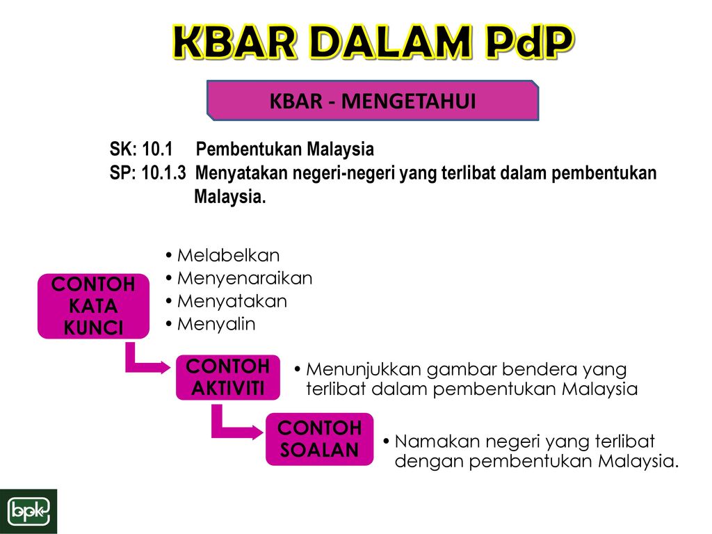 KBAR DALAM PdP KBAR - MENGETAHUI SK: 10.1 Pembentukan Malaysia