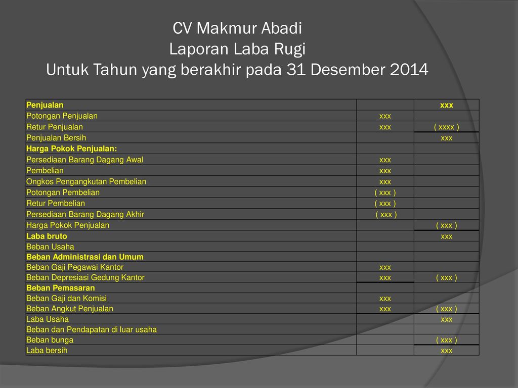 CV Makmur Abadi Laporan Laba Rugi Untuk Tahun yang berakhir pada 31 Desember 2014