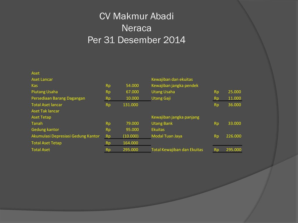 CV Makmur Abadi Neraca Per 31 Desember 2014