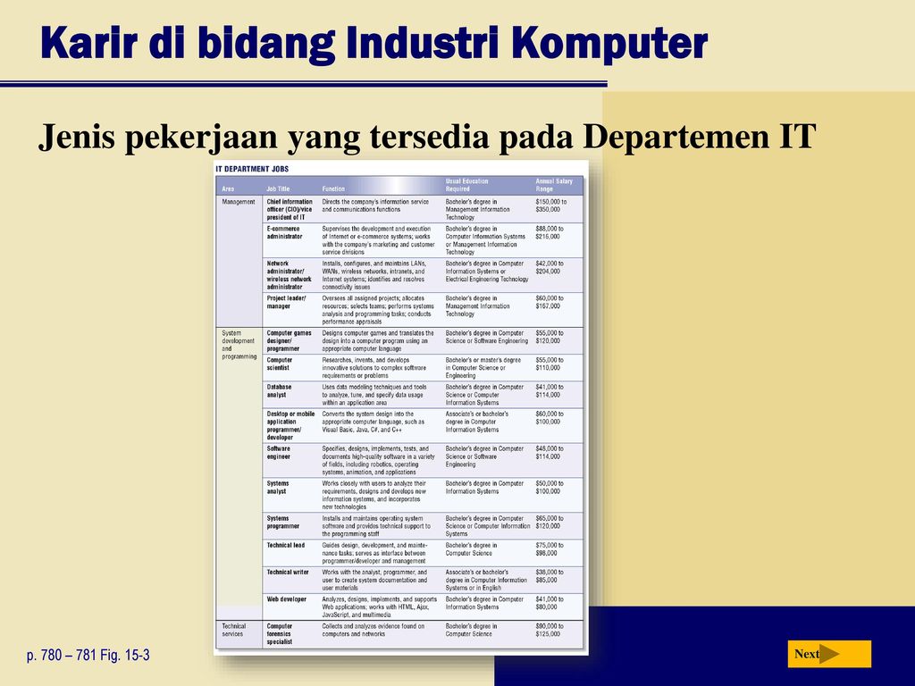 Chapter 13 Karir Dan Sertifikasi Di Bidang Komputer - Ppt Download