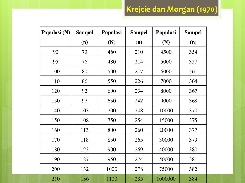 Rumus Slovin Dan Tabel Krejcie-Morgan Pada Metode Penelirian – Excel ...