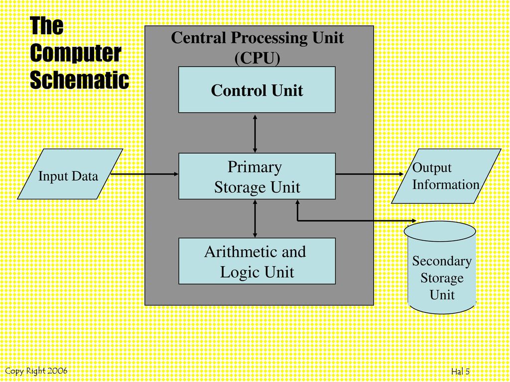 Central processing