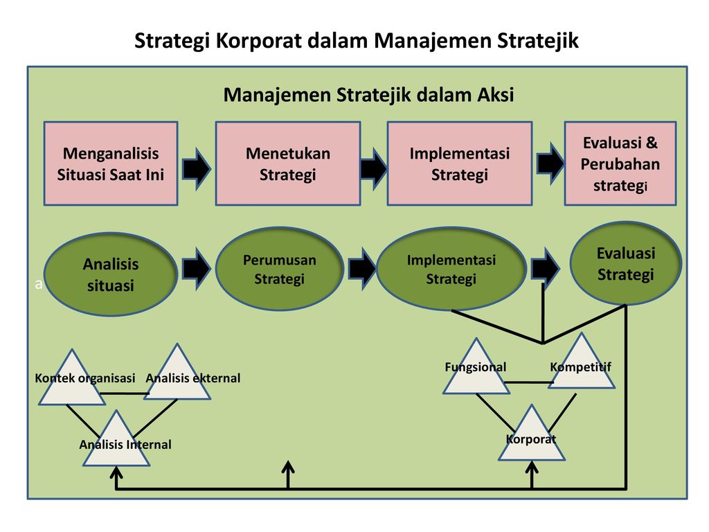 Strategi Korporasi Oleh : Dr. M. Liga Suryadana. - Ppt Download