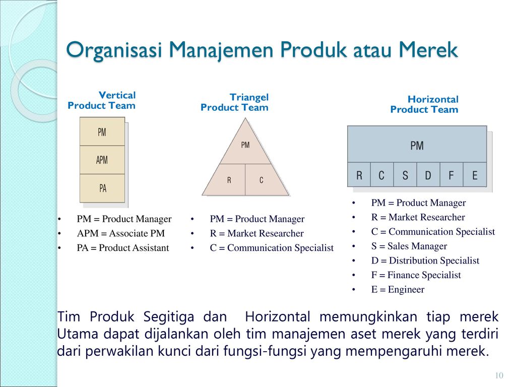 Organisasi Manajemen Produk atau Merek
