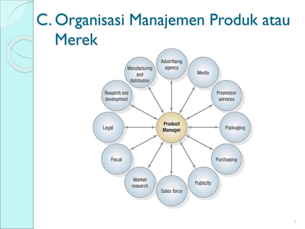 C. Organisasi Manajemen Produk atau Merek