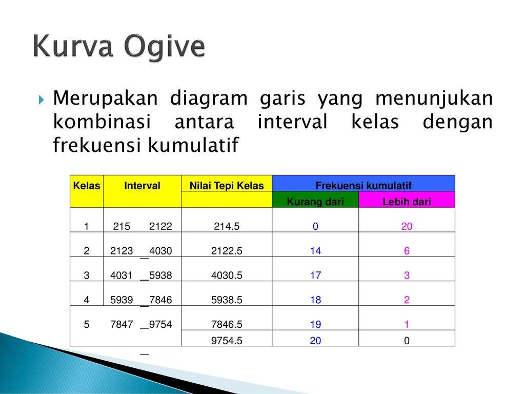 Kurva Ogive Merupakan diagram garis yang menunjukan kombinasi antara interval kelas dengan frekuensi kumulatif.