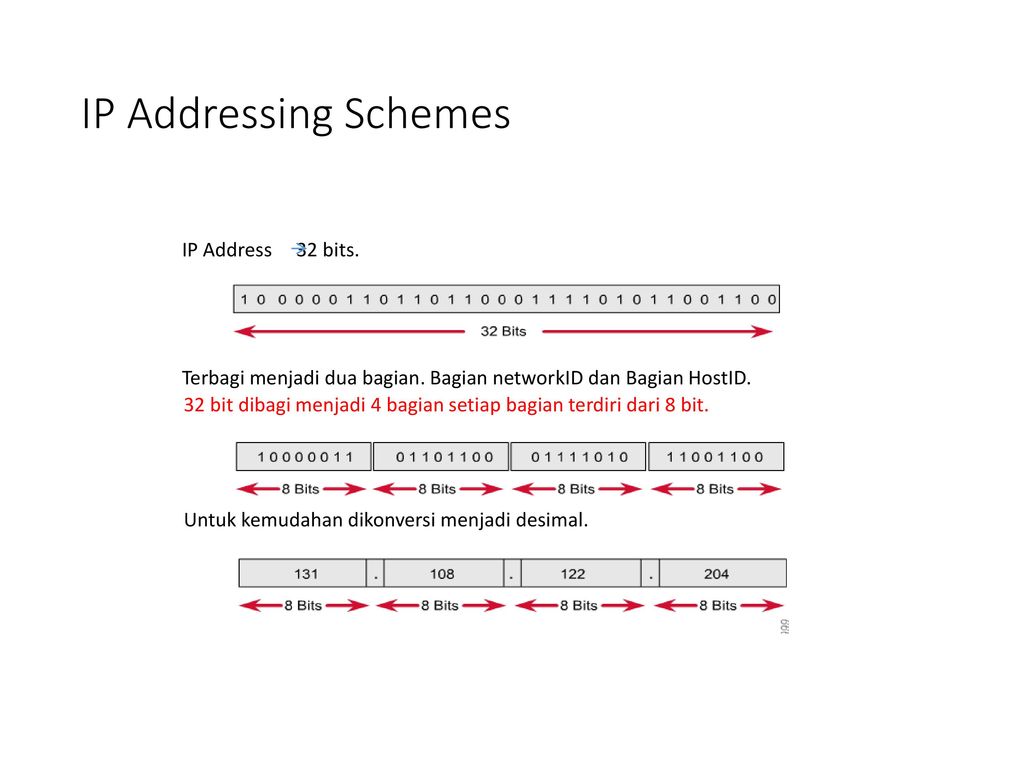 Запишите в тетради 32 битовый ip адрес. 32 Бит IP address. Addressing scheme. IP адрес в 32 битном виде калькулятор. Использование масок для определения NETWORKID И hostid..