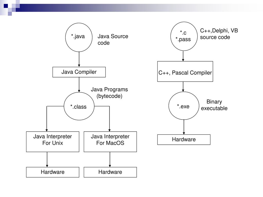 Интерпретатор java. Дерево разбора компилятора Паскаль. Java Compiler Tree API.