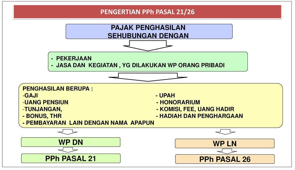 Pajak Penghasilan Pasal Ppt Download