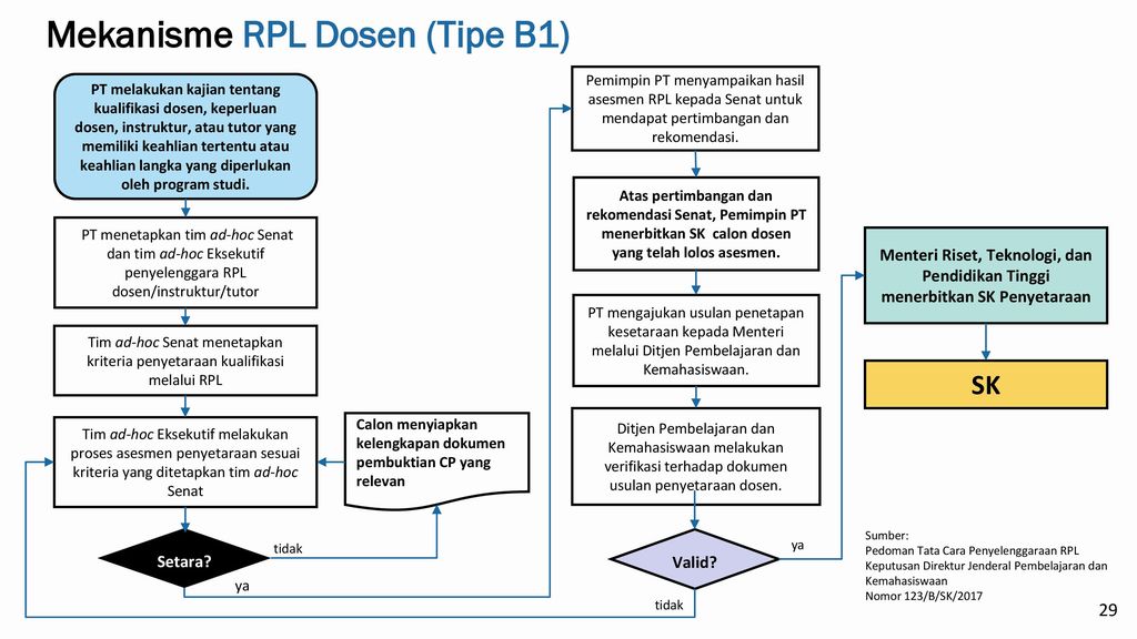 Subdit Pengakuan Kualifikasi Direktorat Pembelajaran - Ppt Download