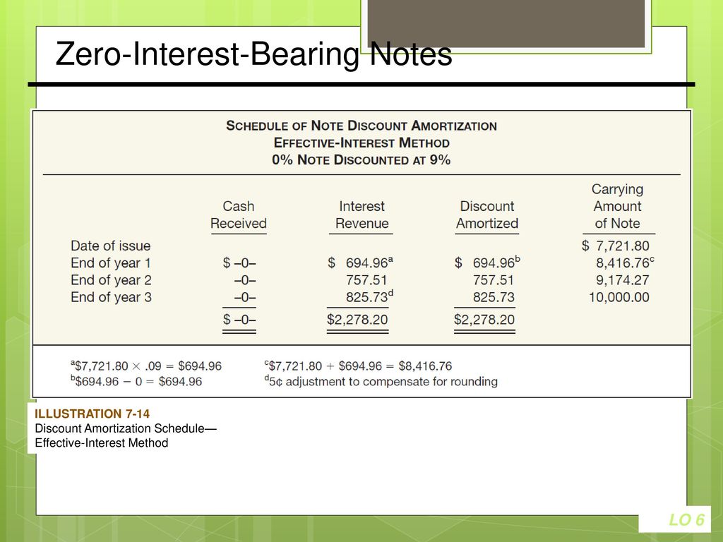 Interest amortization