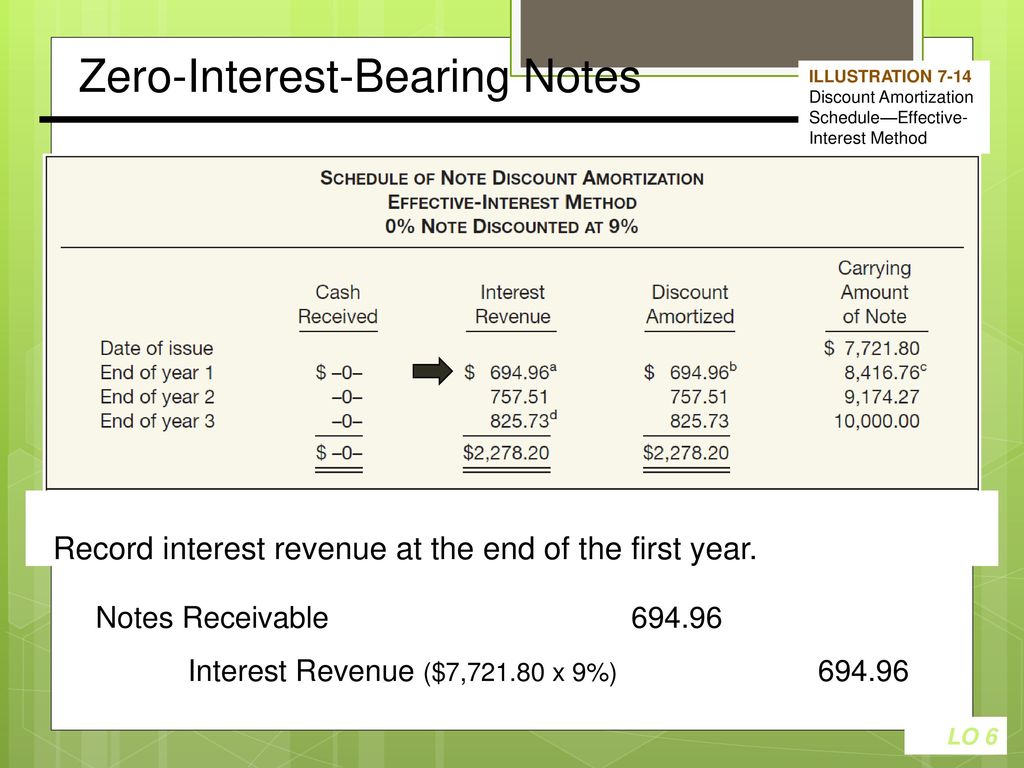 Interest amortization