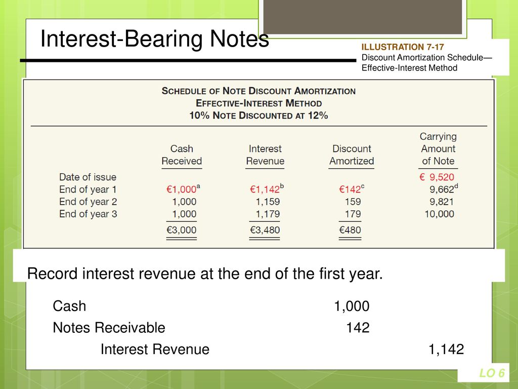 Interest amortization