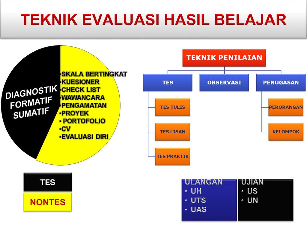 Prinsip Evaluasi Skl Materi Penilaian Kompetensi Evaluasi Kbm Ppt Download