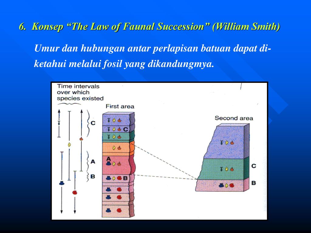 6. Konsep "The Law of Faunal Succession" (William Smith). 