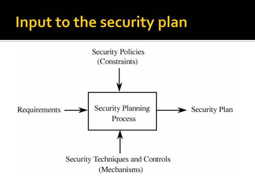 Security plan. Cyber Security Plan. Security System Plan. Development Plan for Security. Ship Security Plan secure.