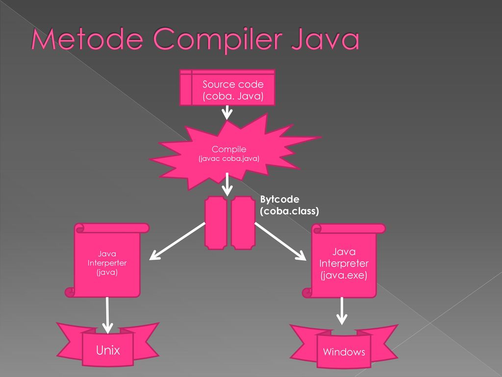 Интерпретатор java. Java Compiler.