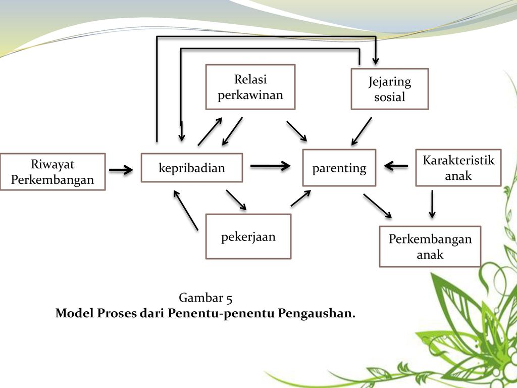 Model Proses dari Penentu-penentu Pengaushan.