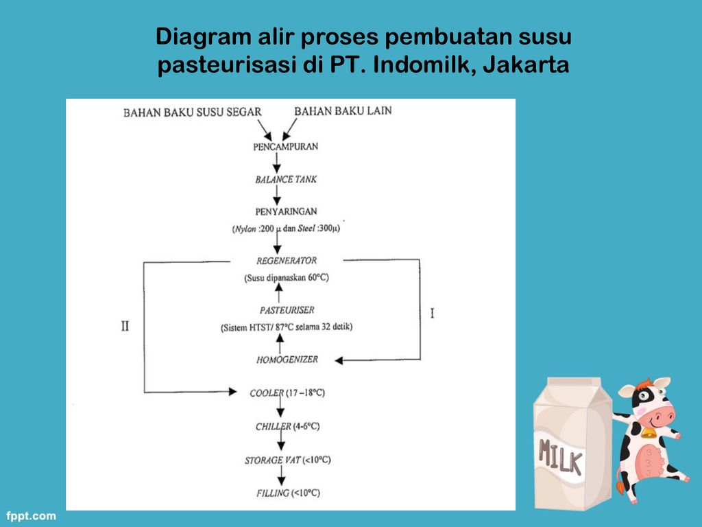 Diagram Alir Pembuatan Susu Kental Manis – Studyhelp