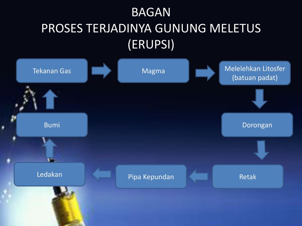 Proses Terjadinya Gunung Meletus Newstempo