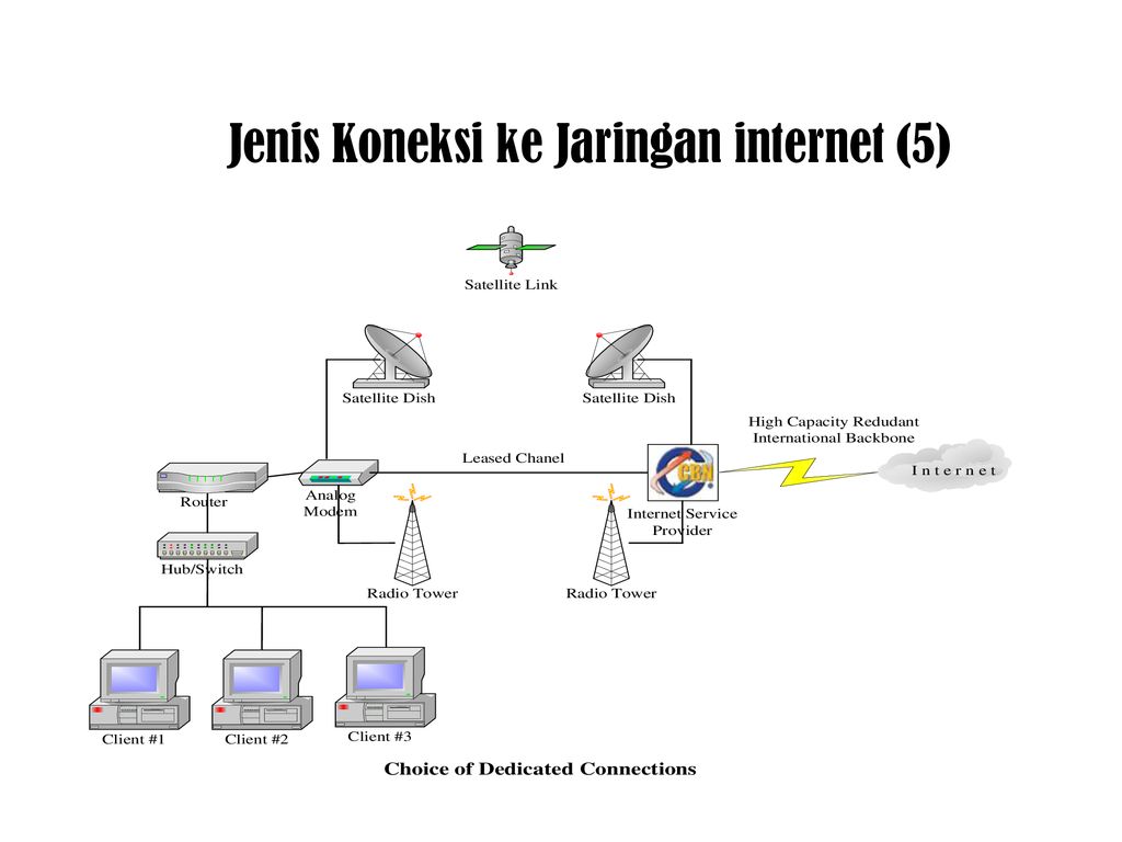 Koneksi Internet Pertemuan XIV. - Ppt Download