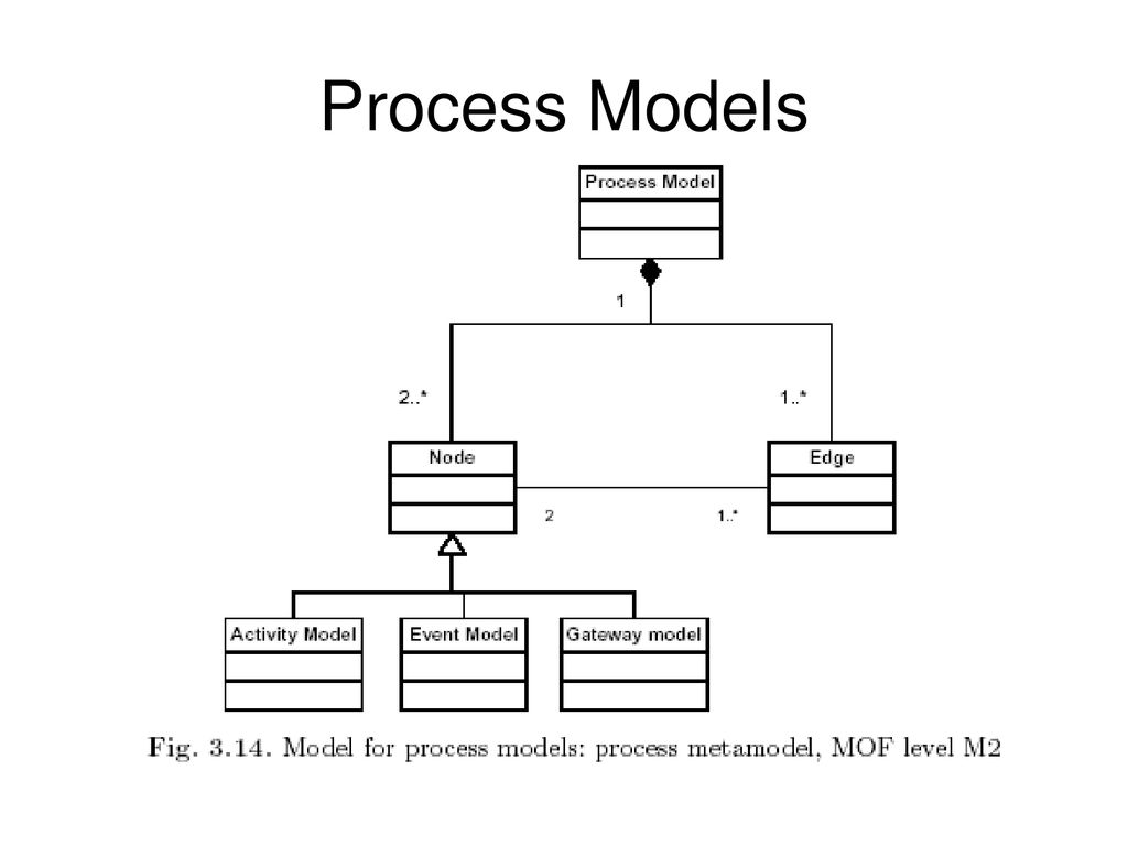 Process models