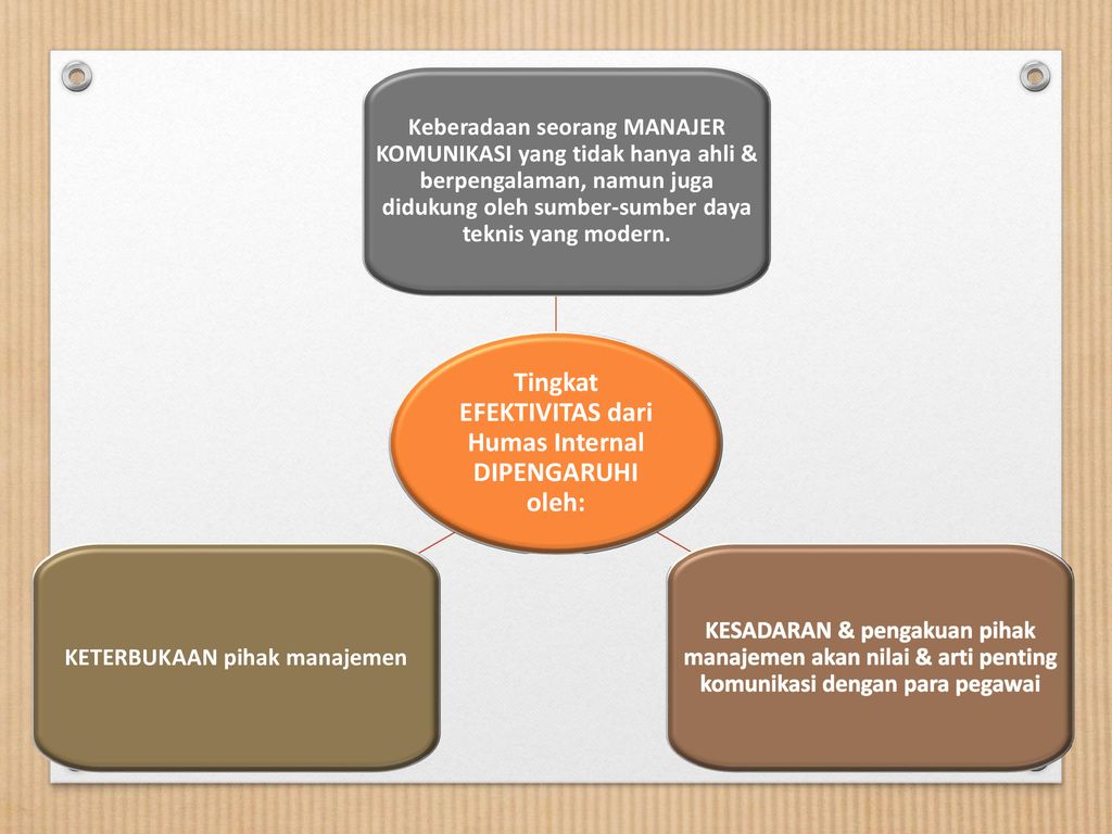 HUMAS INTERNAL (HUBUNGAN INTERNAL). - Ppt Download