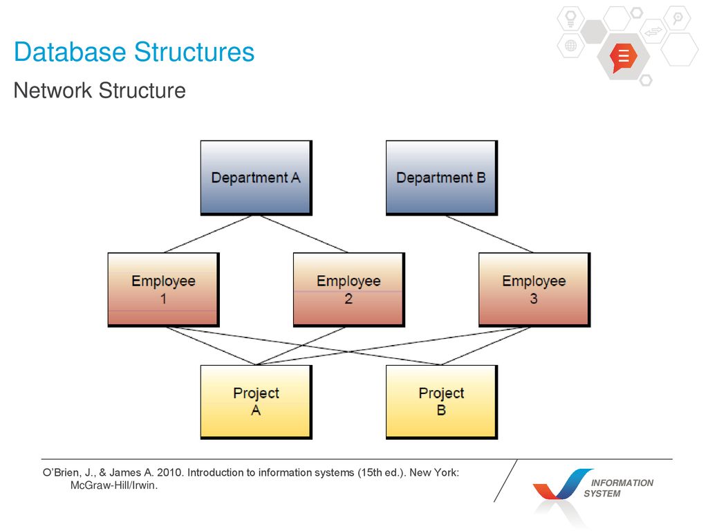 Databases structures