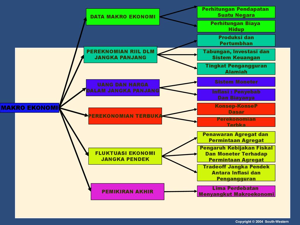 Produksi Dan Pertumbuhan Ppt Download