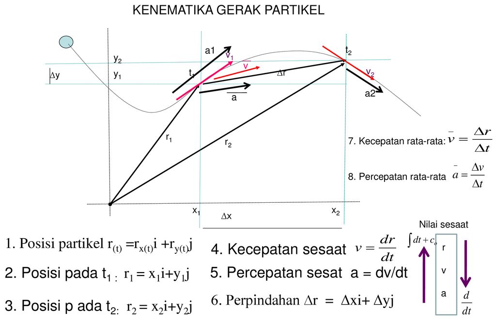 ANALISIS VEKTOR GERAK LURUS PARTIKEL - Ppt Download