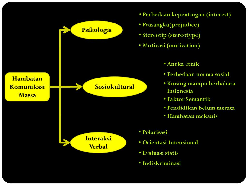 Hambatan Dalam Komunikasi Massa - Ppt Download