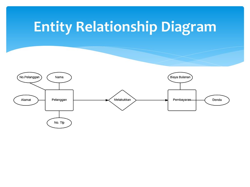 Entity relationship диаграмма