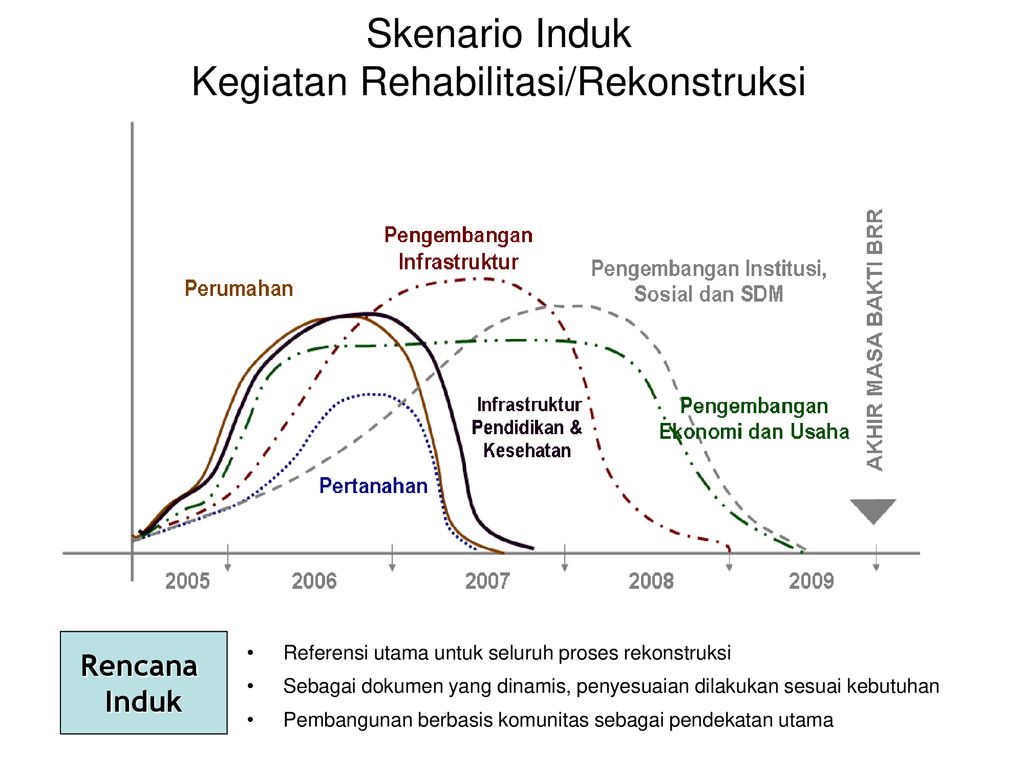 Skenario Induk Kegiatan Rehabilitasi/Rekonstruksi - Ppt Download