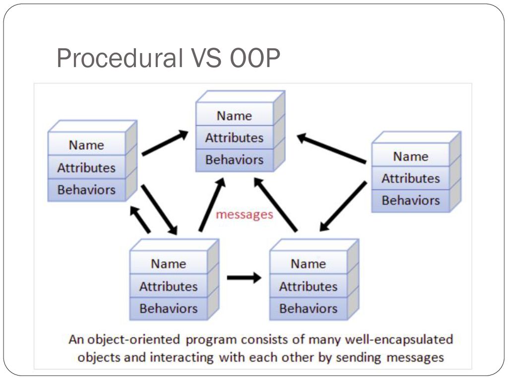 Foreach object. Object Oriented Programming. Объектно-ориентированные языки программирования. OOP languages. Object-Oriented Programming languages.