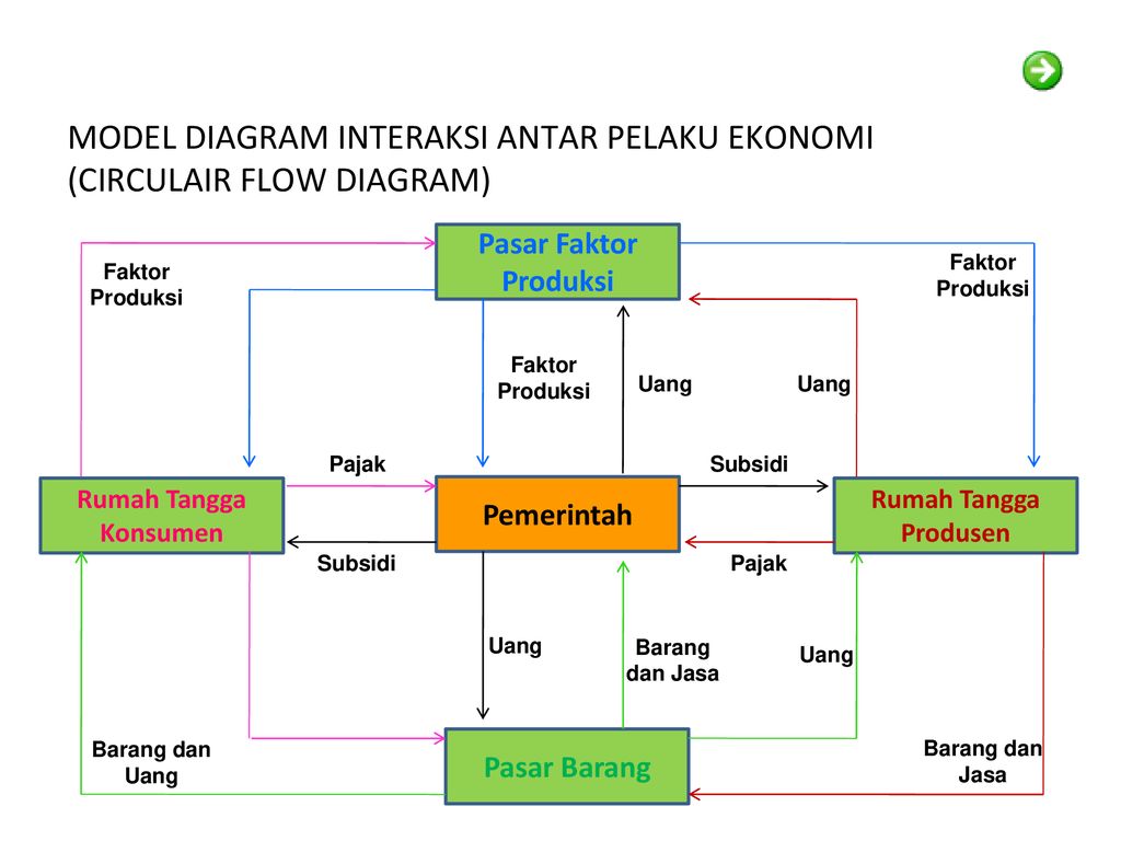 Model Diagram Interaksi Antar Pelaku Ekonomi