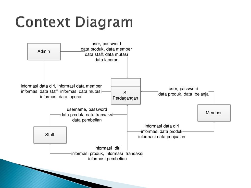 Context diagram