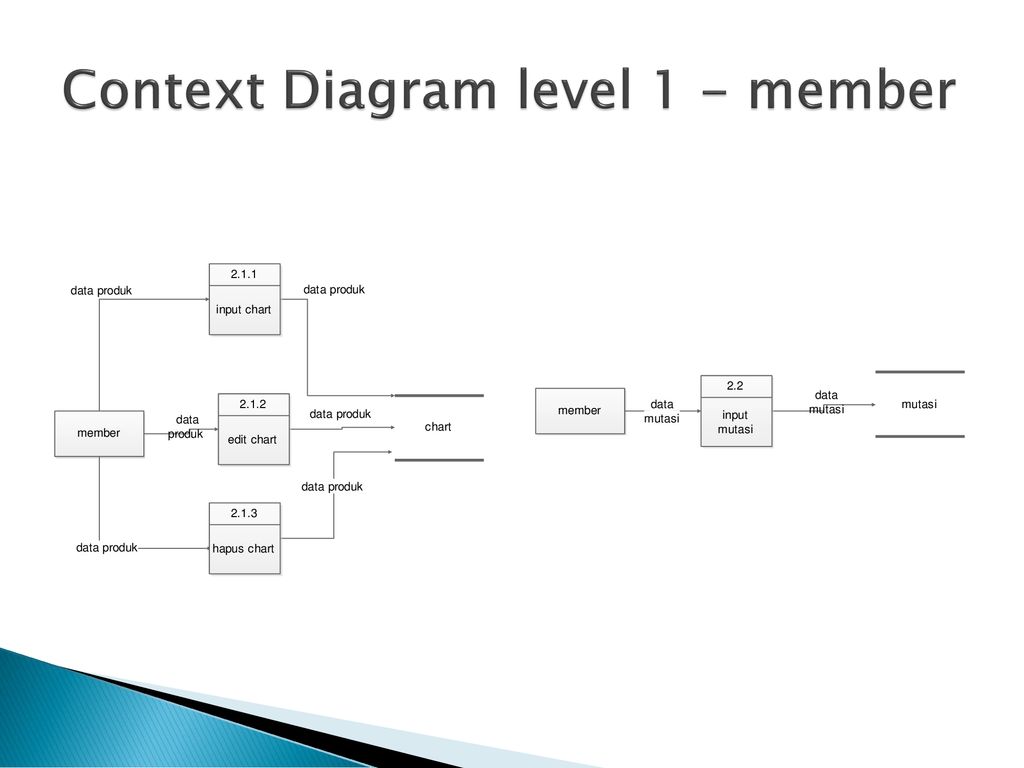 Context diagram