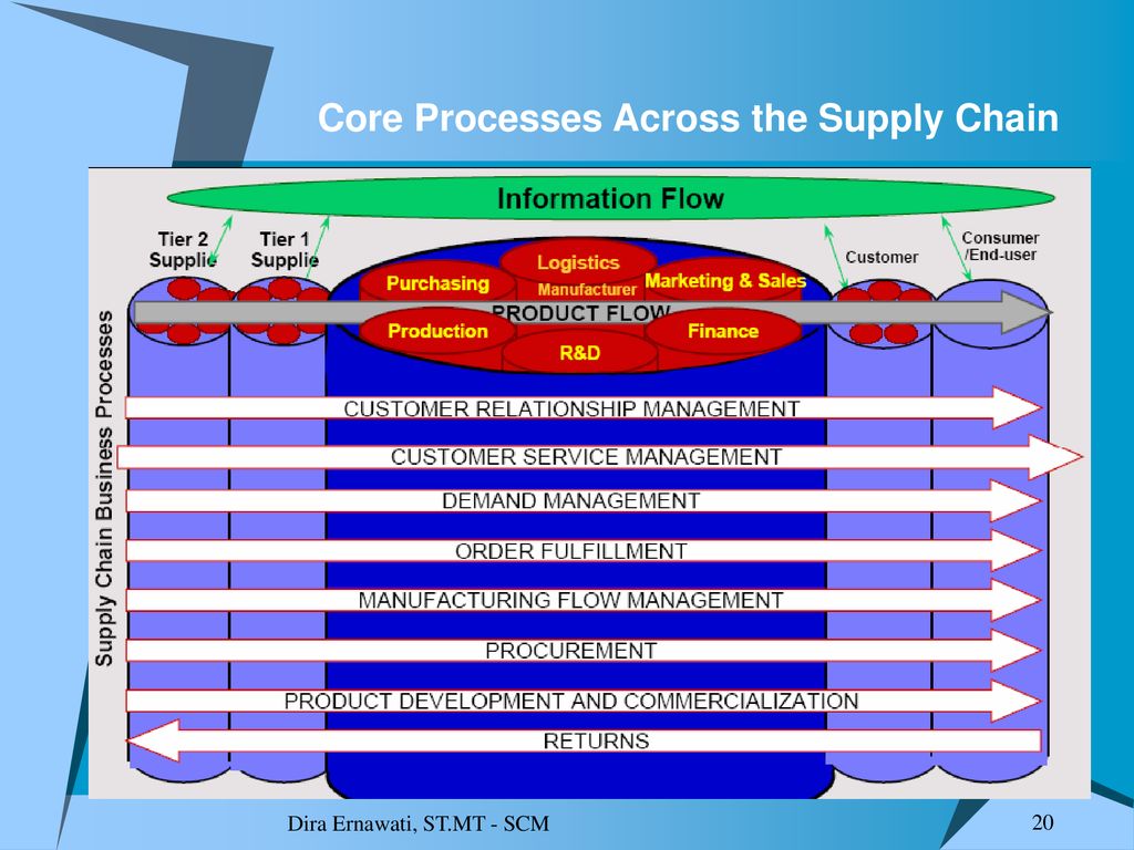 Core process. Система управления цепями поставок. Система управления цепочками поставок (SCM). SCM функции. 23.Управление цепью поставок – SCM – Supply Chain Management..